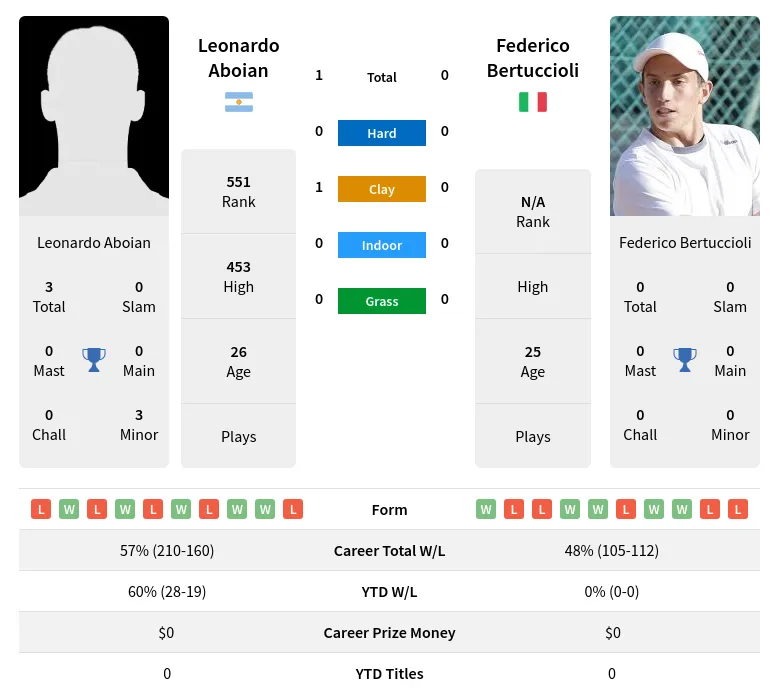 Aboian Bertuccioli H2h Summary Stats 19th April 2024