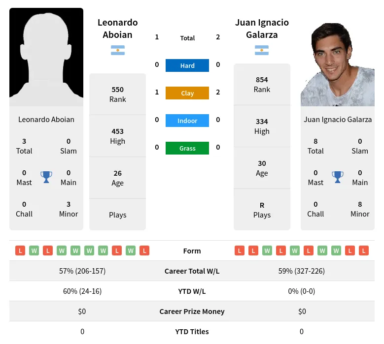 Galarza Aboian H2h Summary Stats 30th June 2024