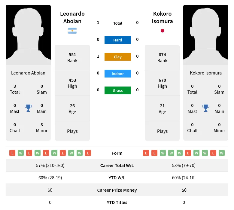 Aboian Isomura H2h Summary Stats 24th April 2024