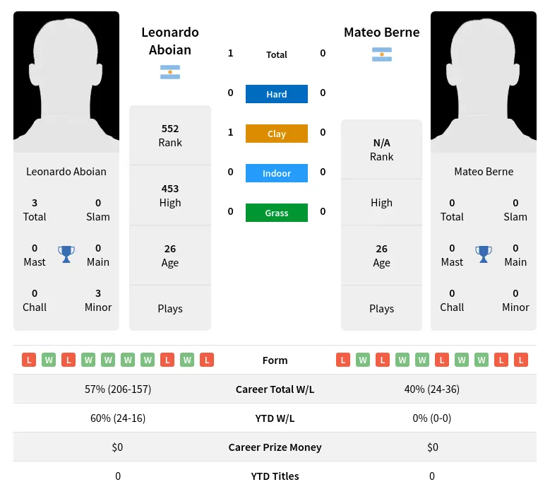 Aboian Berne H2h Summary Stats 24th April 2024