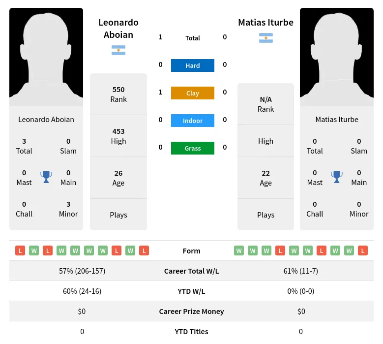 Aboian Iturbe H2h Summary Stats 24th April 2024