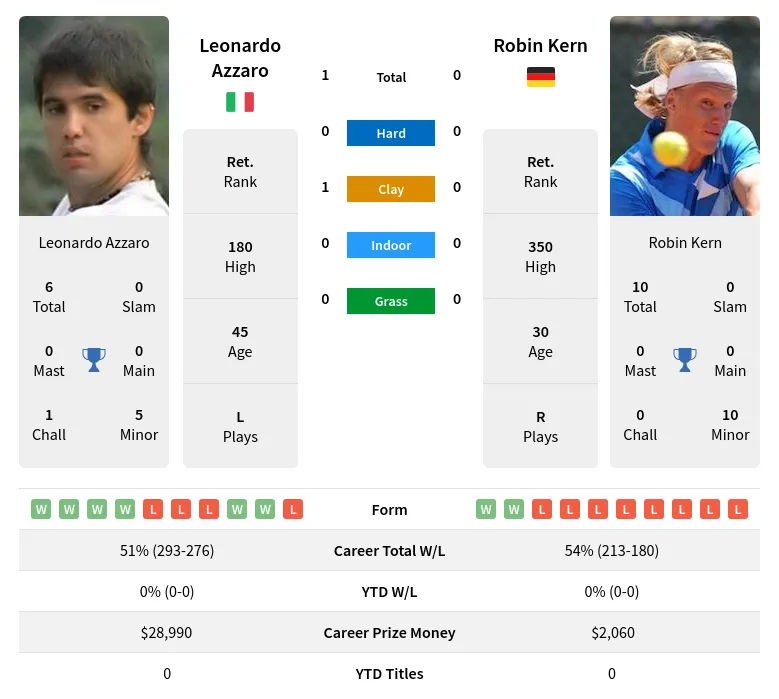 Azzaro Kern H2h Summary Stats 23rd April 2024