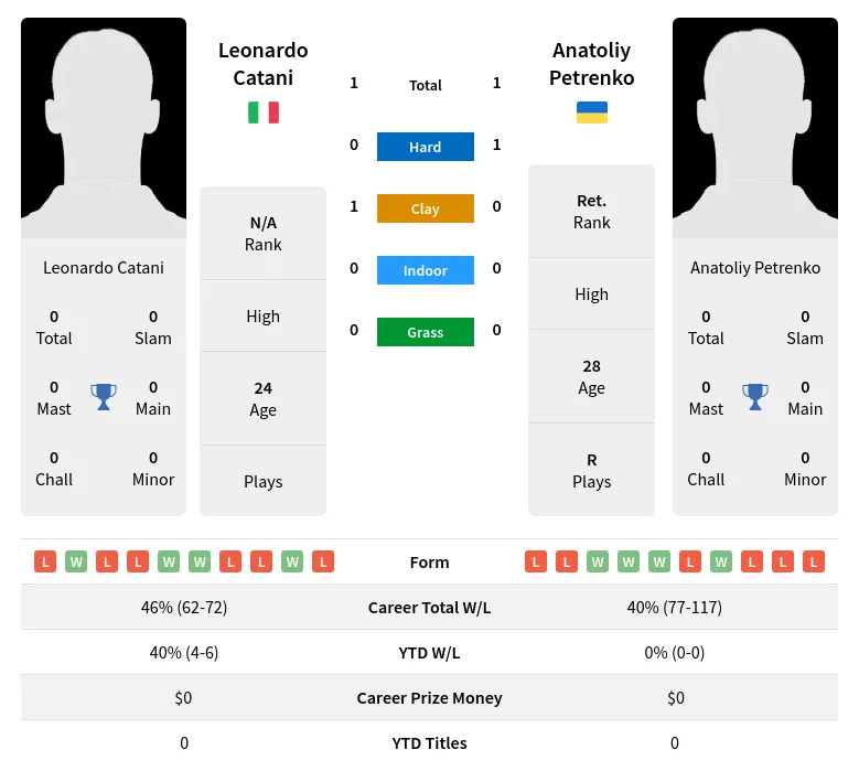 Catani Petrenko H2h Summary Stats 18th April 2024