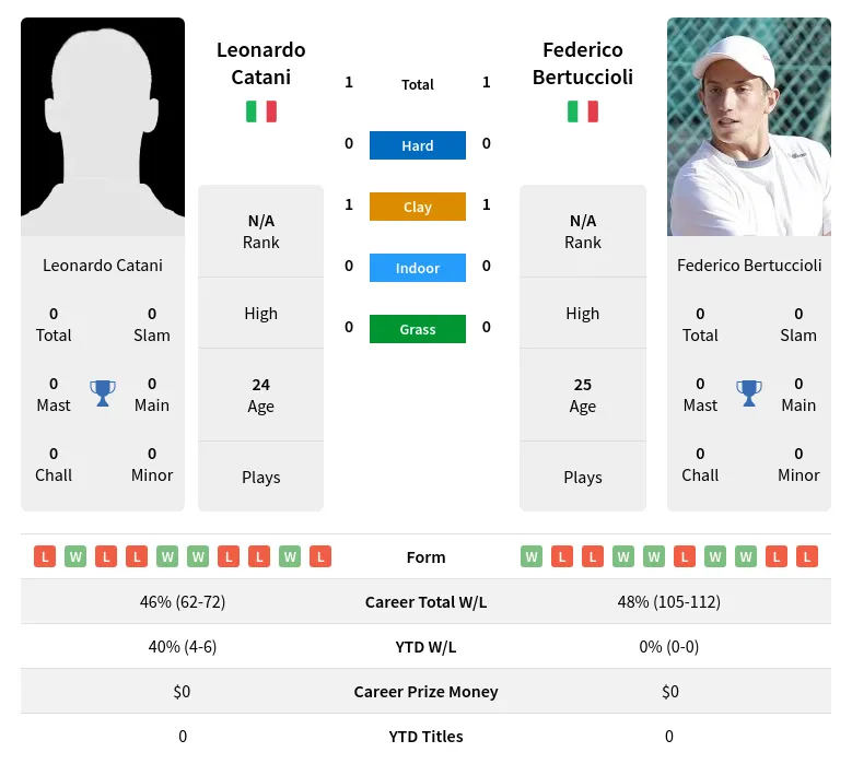 Catani Bertuccioli H2h Summary Stats 19th April 2024