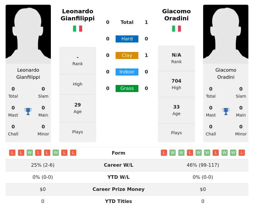 Oradini Gianfilippi H2h Summary Stats 4th July 2024