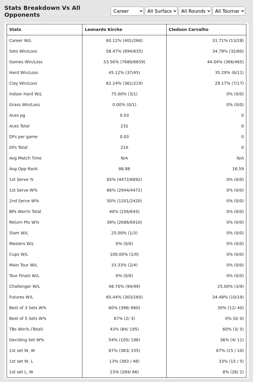 Leonardo Kirche Cledson Carvalho Prediction Stats 