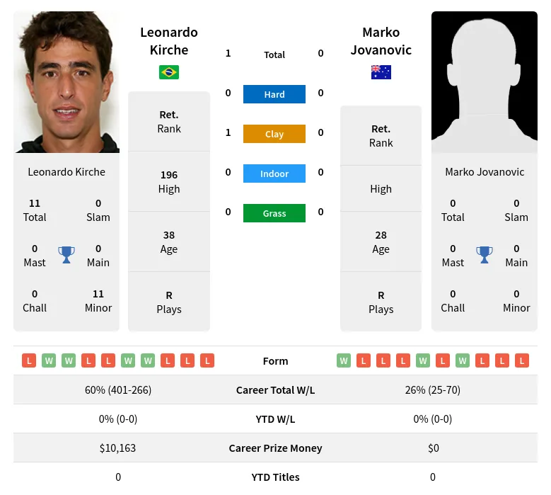 Kirche Jovanovic H2h Summary Stats 23rd April 2024