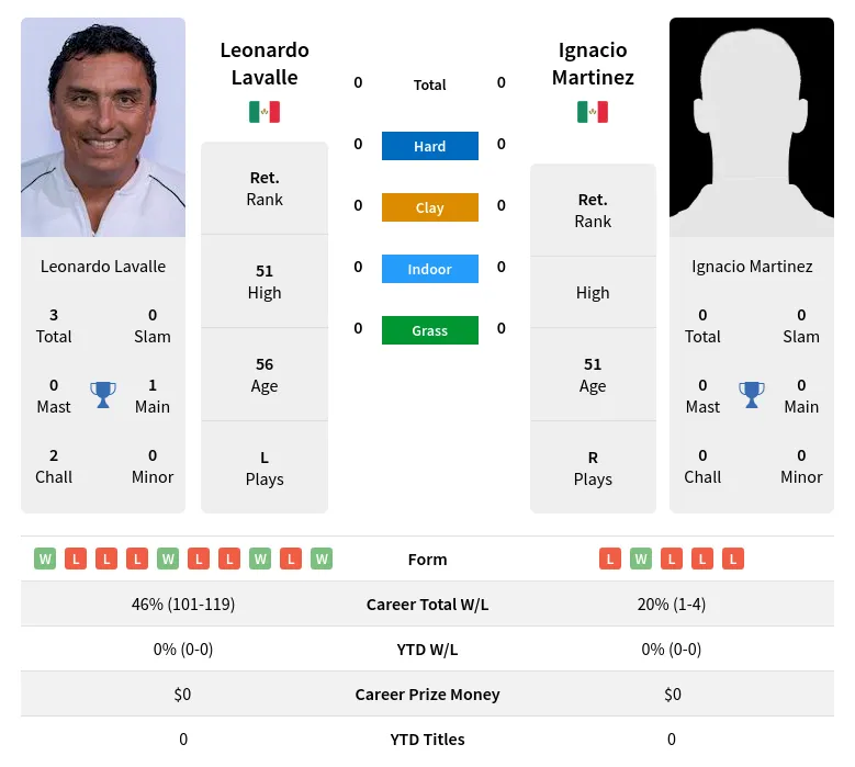 Lavalle Martinez H2h Summary Stats 20th April 2024