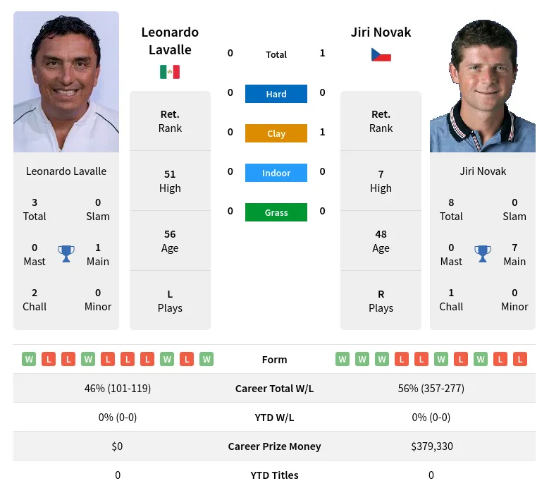 Novak Lavalle H2h Summary Stats 20th May 2024