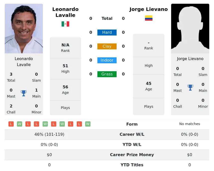 Lavalle Lievano H2h Summary Stats 19th April 2024