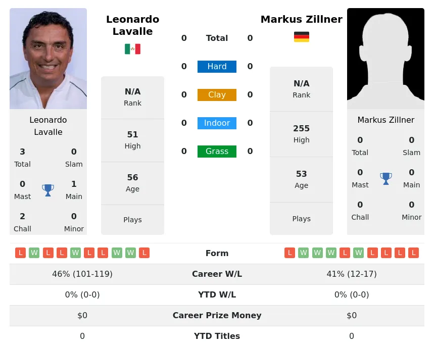 Lavalle Zillner H2h Summary Stats 24th April 2024