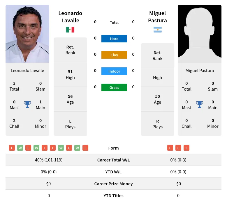Pastura Lavalle H2h Summary Stats 23rd April 2024