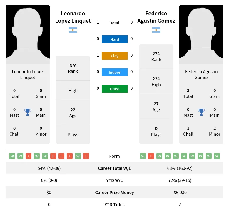 Linquet Gomez H2h Summary Stats 28th March 2024