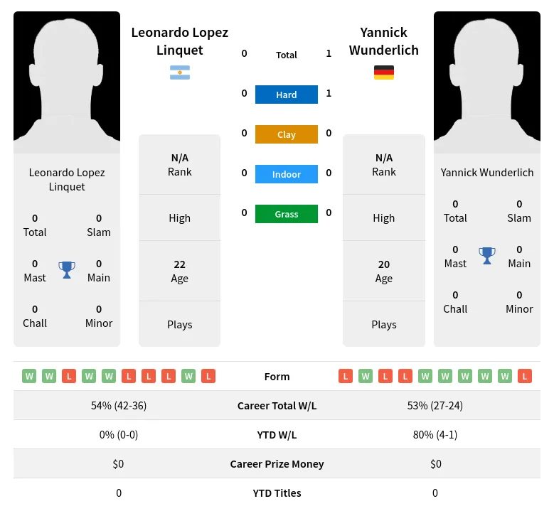 Wunderlich Linquet H2h Summary Stats 18th April 2024