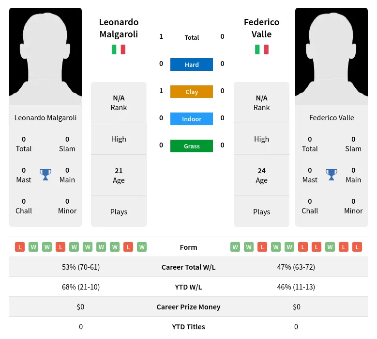 Malgaroli Valle H2h Summary Stats 24th April 2024