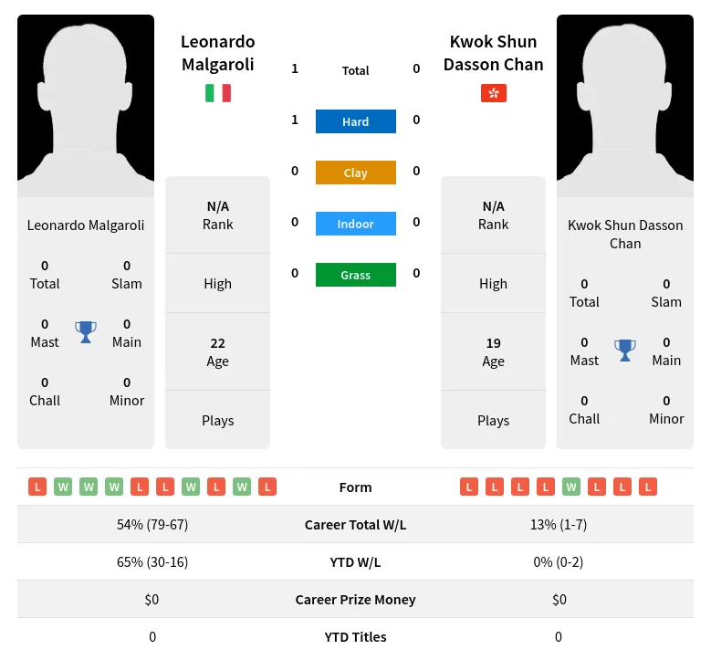 Malgaroli Chan H2h Summary Stats 24th April 2024