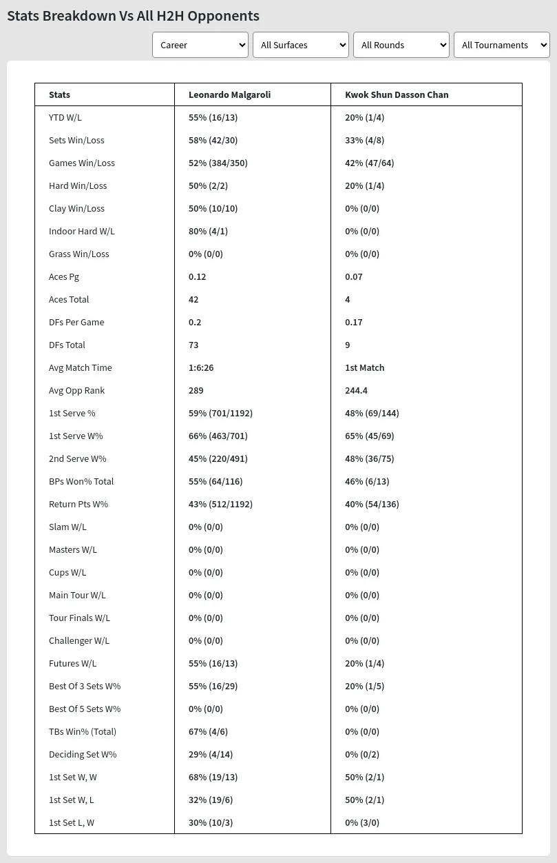 Leonardo Malgaroli Kwok Shun Dasson Chan Prediction Stats 