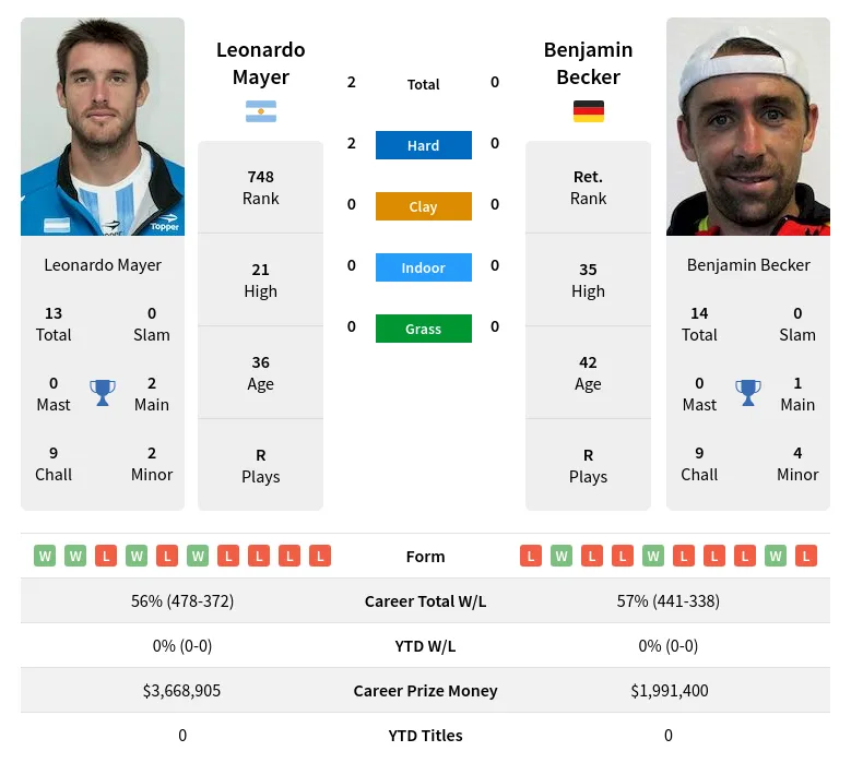 Mayer Becker H2h Summary Stats 23rd April 2024