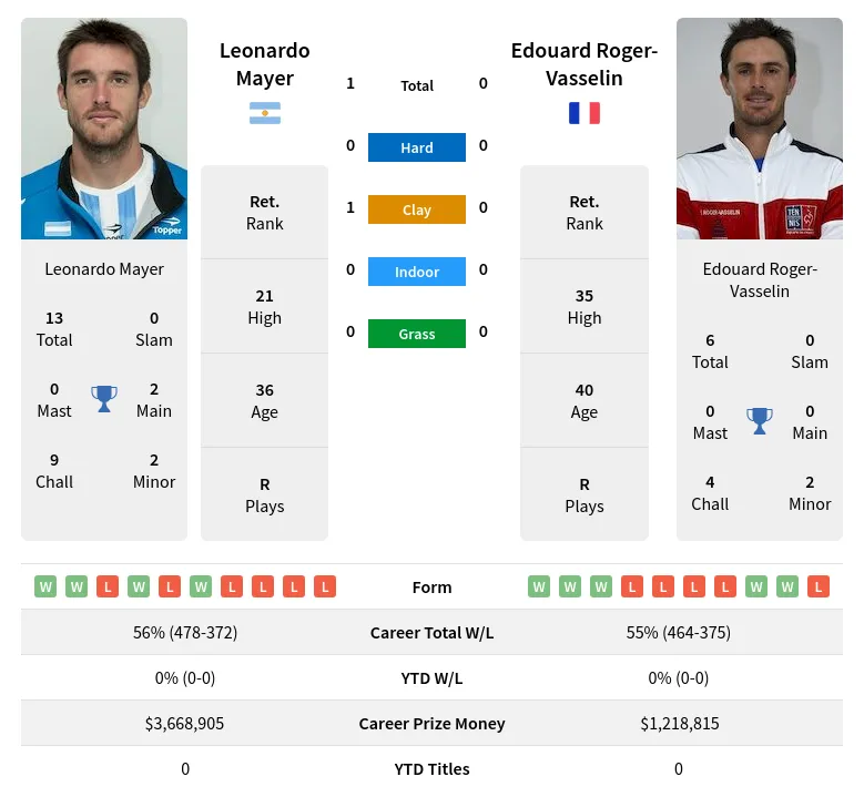 Mayer Roger-Vasselin H2h Summary Stats 19th April 2024