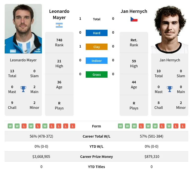 Mayer Hernych H2h Summary Stats 17th April 2024