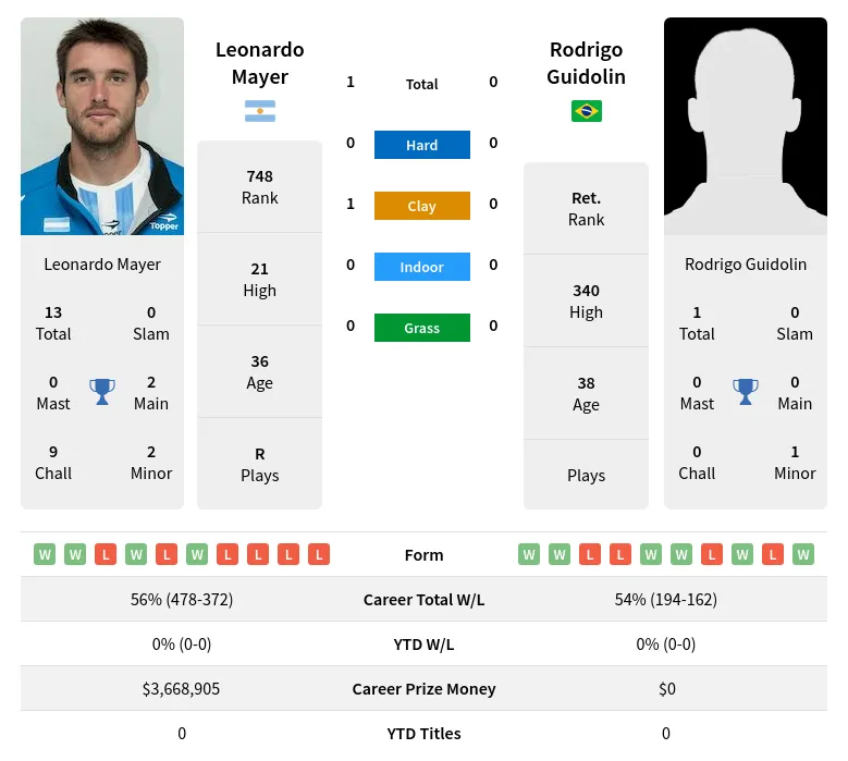 Mayer Guidolin H2h Summary Stats 23rd April 2024