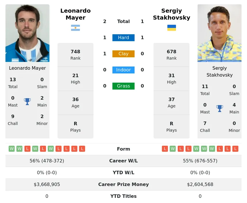 Mayer Stakhovsky H2h Summary Stats 28th March 2024