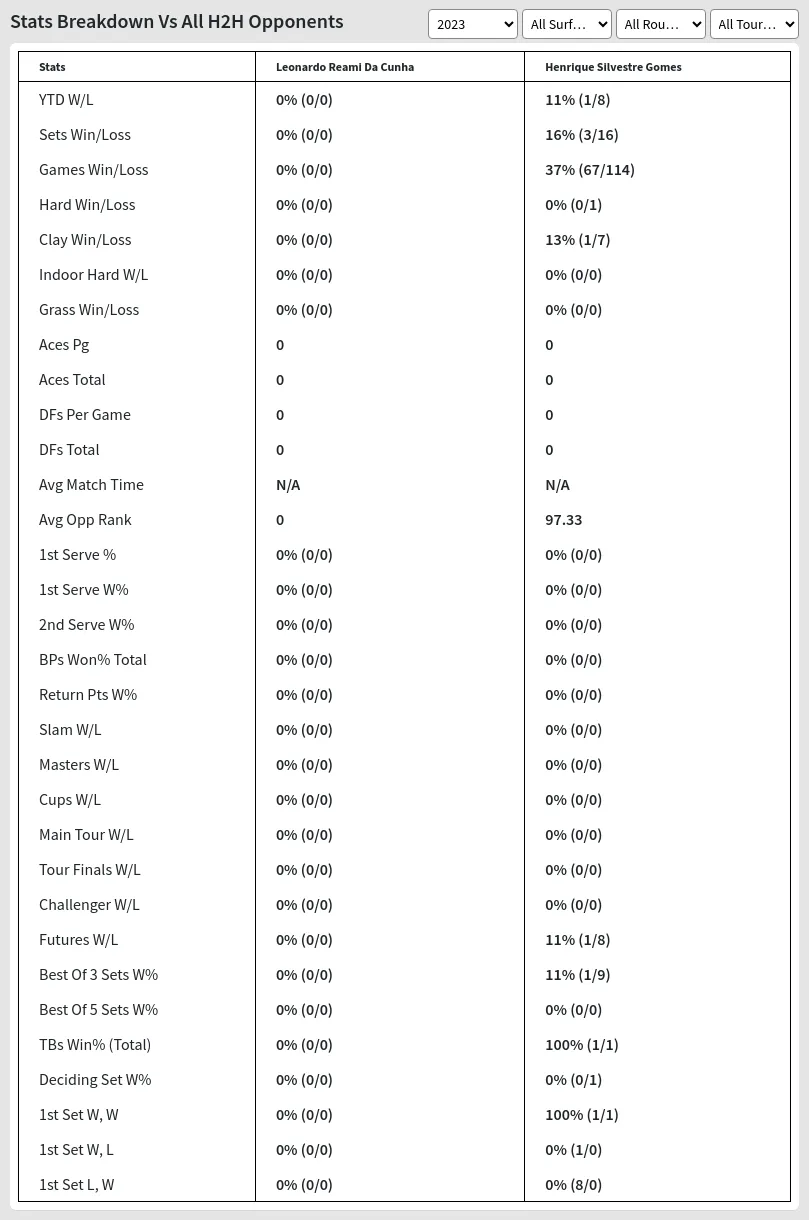 Leonardo Reami Da Cunha Henrique Silvestre Gomes Prediction Stats 