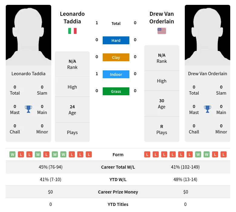 Taddia Orderlain H2h Summary Stats 20th April 2024