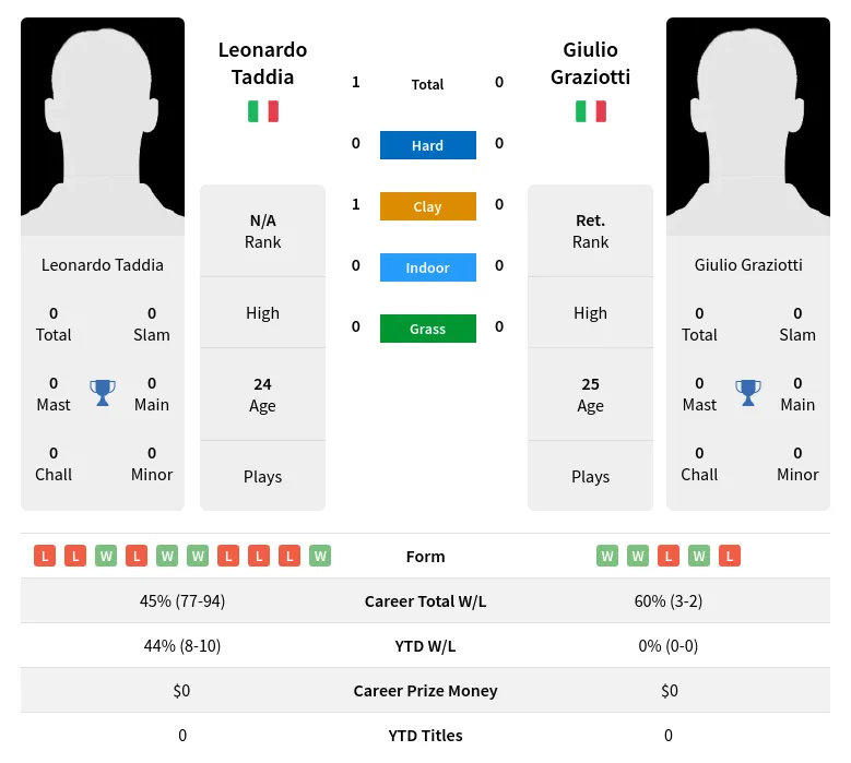 Taddia Graziotti H2h Summary Stats 19th April 2024