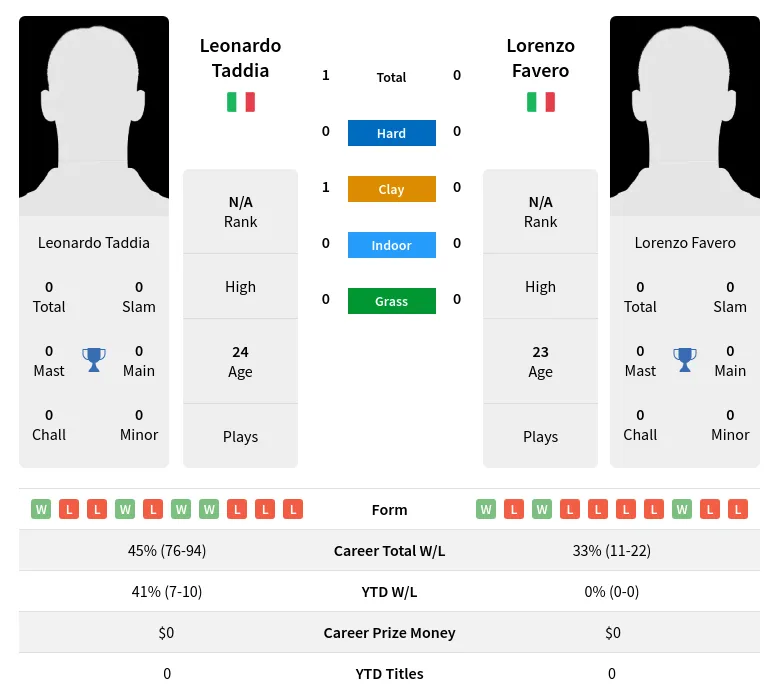 Taddia Favero H2h Summary Stats 19th April 2024