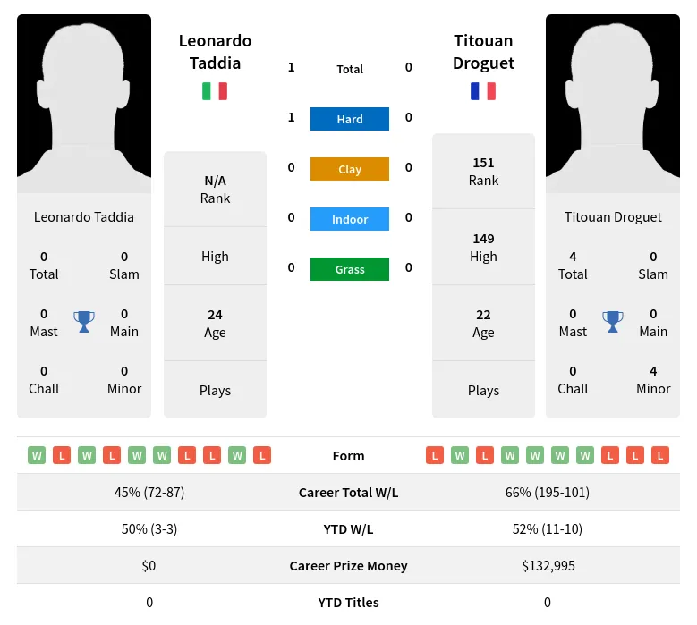 Taddia Droguet H2h Summary Stats 29th March 2024