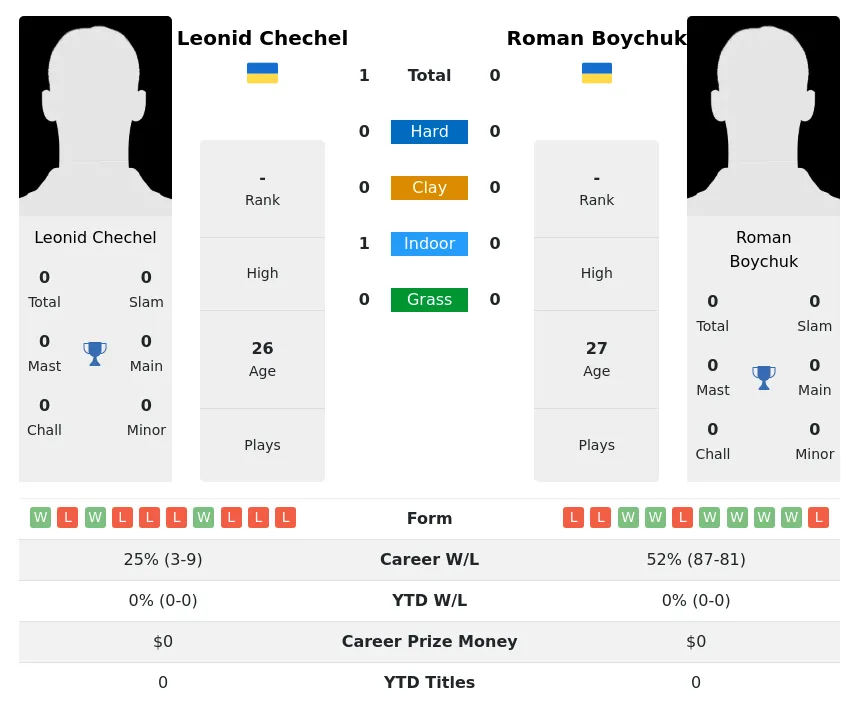 Chechel Boychuk H2h Summary Stats 17th April 2024