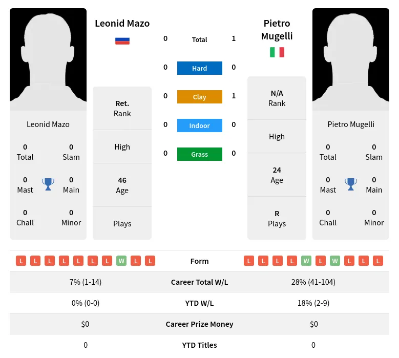 Mugelli Mazo H2h Summary Stats 19th April 2024