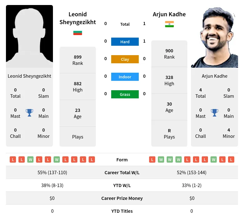 Sheyngezikht Kadhe H2h Summary Stats 19th April 2024