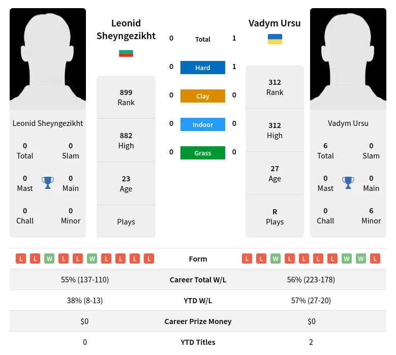 Sheyngezikht Ursu H2h Summary Stats 19th April 2024