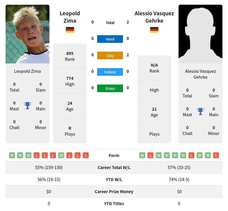 Zima Gehrke H2h Summary Stats 19th April 2024