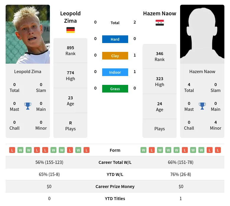 Zima Naow H2h Summary Stats 28th March 2024