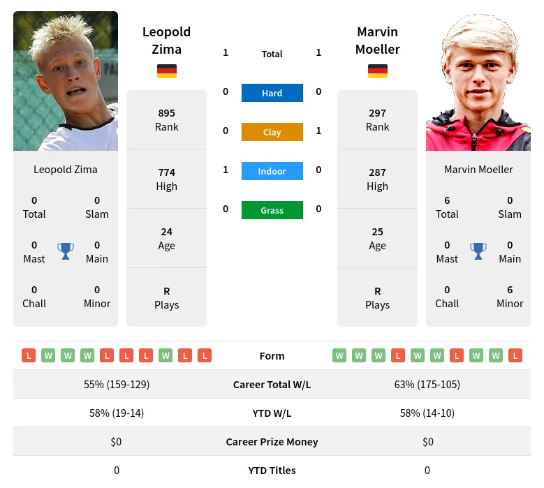 Zima Moeller H2h Summary Stats 24th April 2024