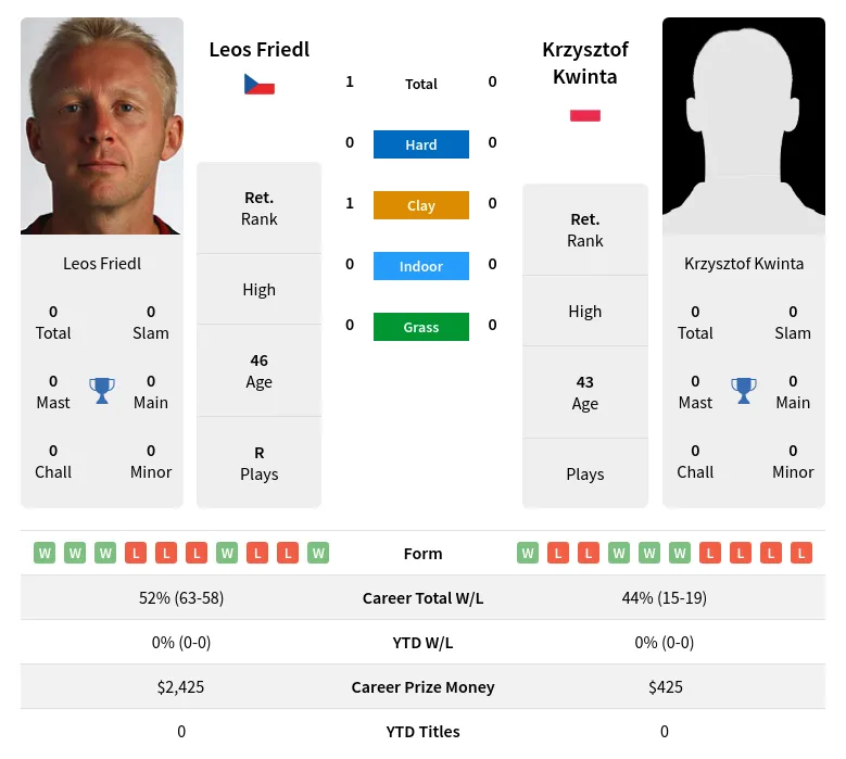 Friedl Kwinta H2h Summary Stats 27th June 2024