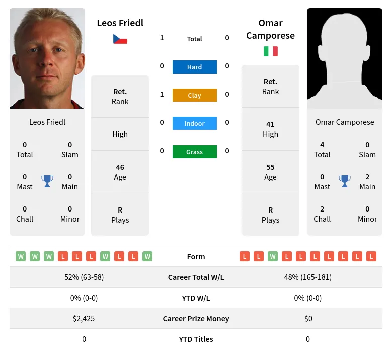 Friedl Camporese H2h Summary Stats 26th June 2024
