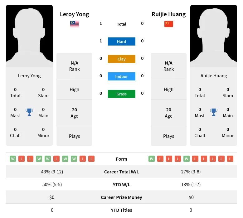 Yong Huang H2h Summary Stats 1st July 2024