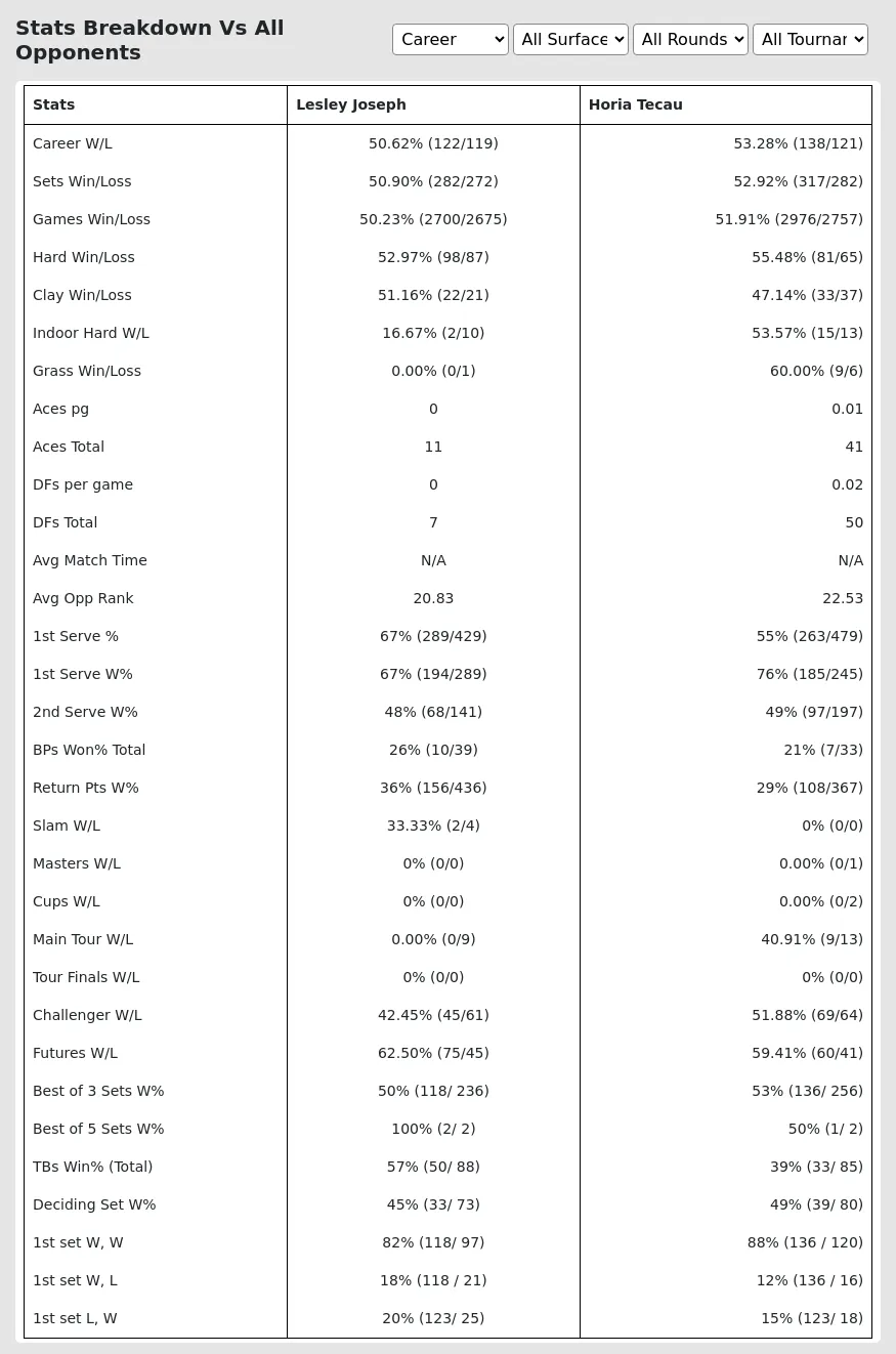 Lesley Joseph Horia Tecau Prediction Stats 