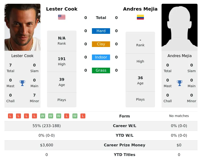Cook Mejia H2h Summary Stats 18th April 2024