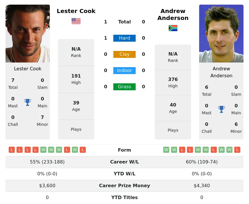 Cook Anderson H2h Summary Stats 18th April 2024