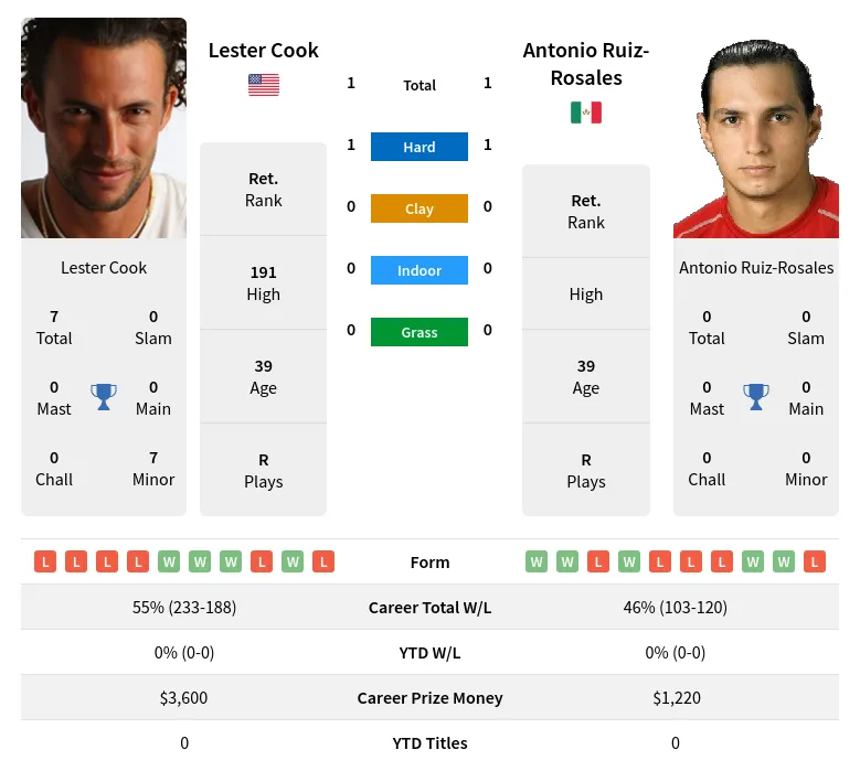 Ruiz-Rosales Cook H2h Summary Stats 29th March 2024