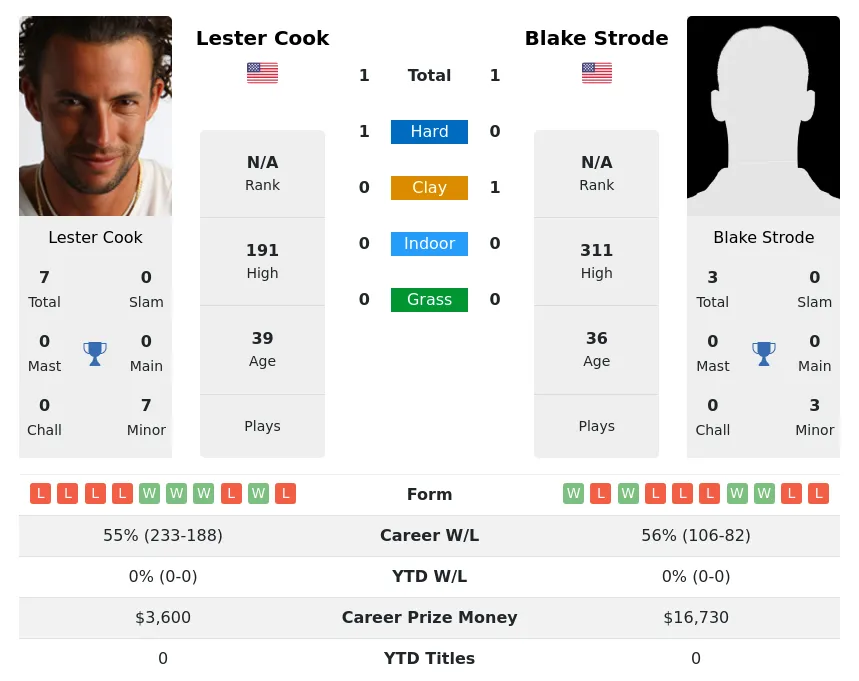 Cook Strode H2h Summary Stats 28th March 2024