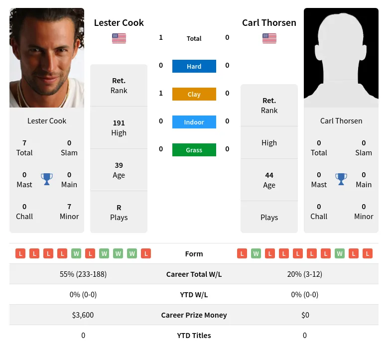Cook Thorsen H2h Summary Stats 25th June 2024