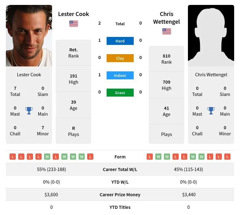 Cook Wettengel H2h Summary Stats 24th April 2024