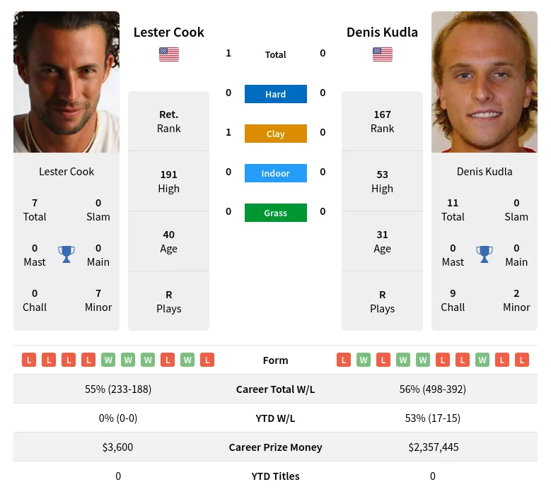 Cook Kudla H2h Summary Stats 28th March 2024