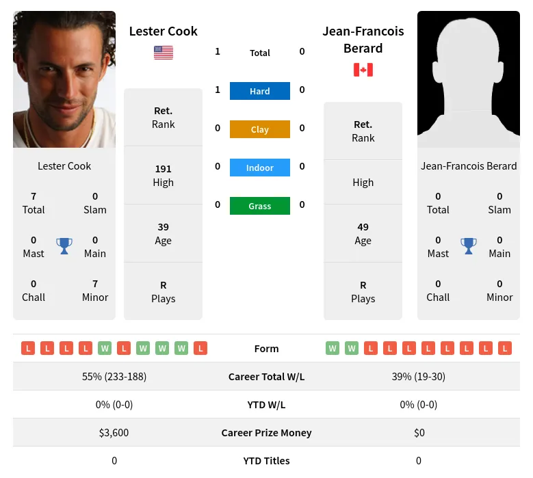 Cook Berard H2h Summary Stats 24th April 2024